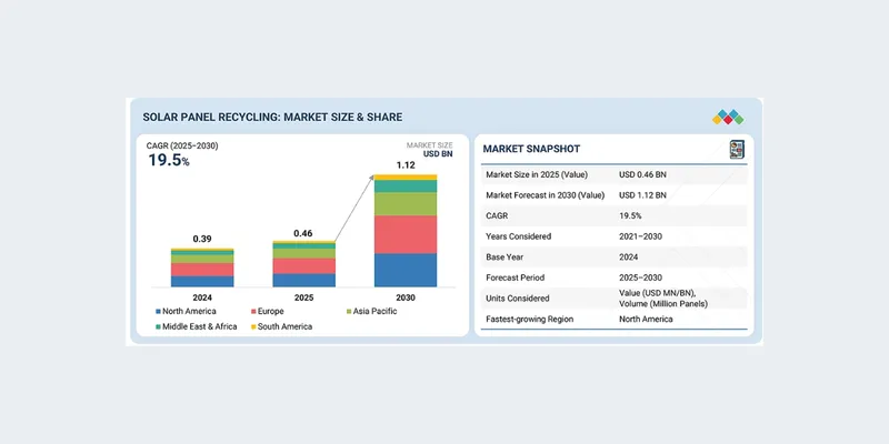 Solar Panel Recycling Market Projected to Reach USD 1.12 Billion by 2030